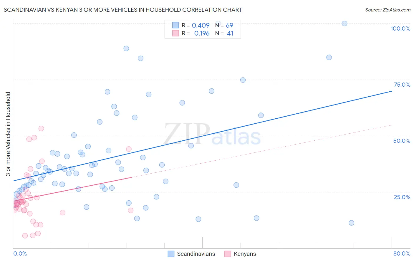 Scandinavian vs Kenyan 3 or more Vehicles in Household