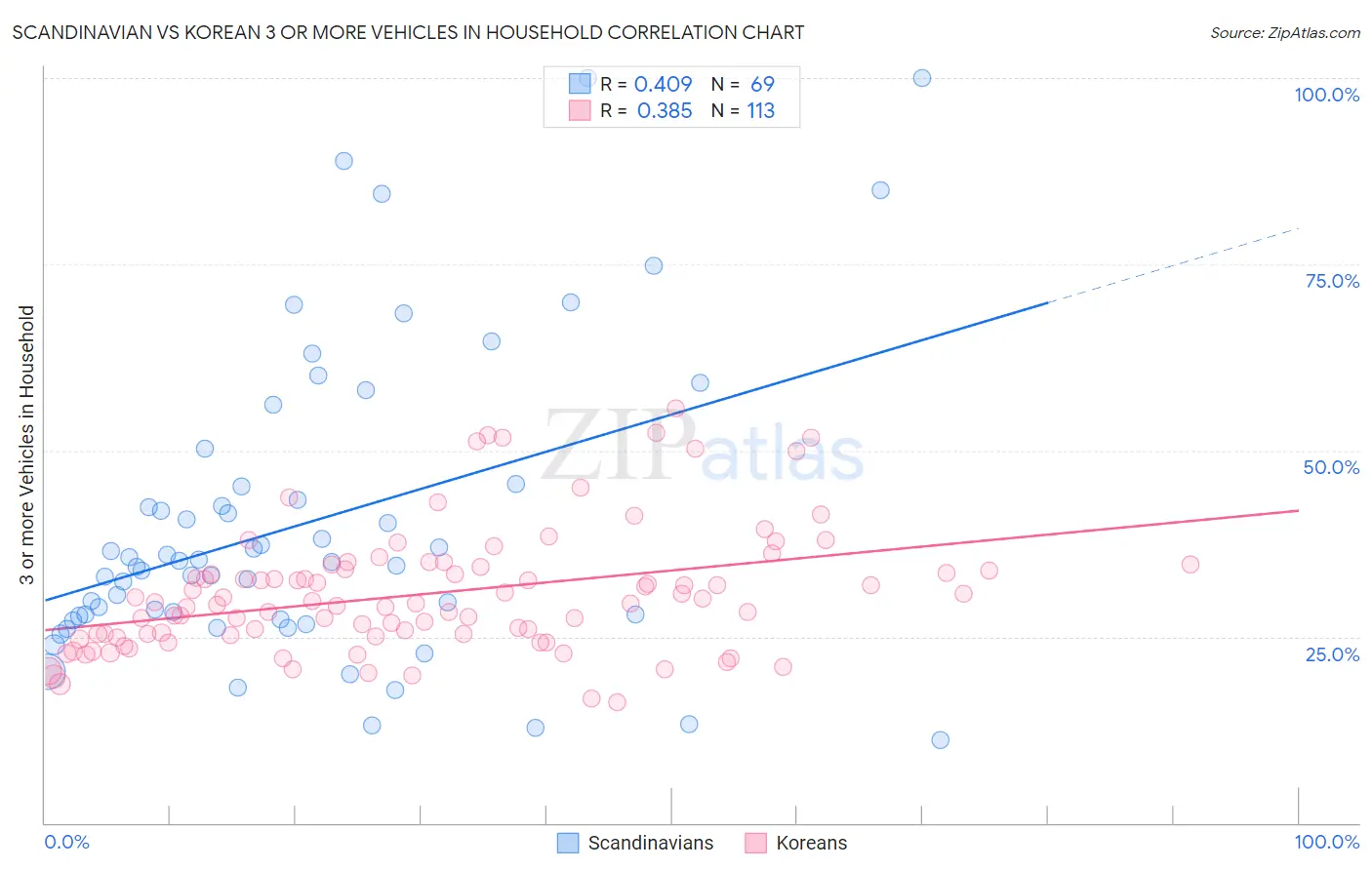 Scandinavian vs Korean 3 or more Vehicles in Household