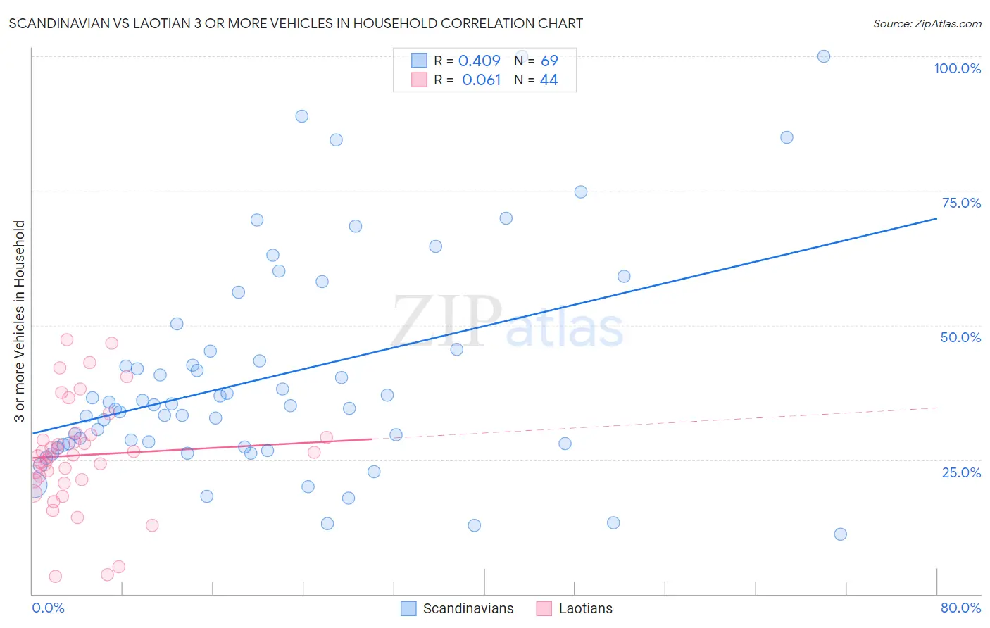 Scandinavian vs Laotian 3 or more Vehicles in Household