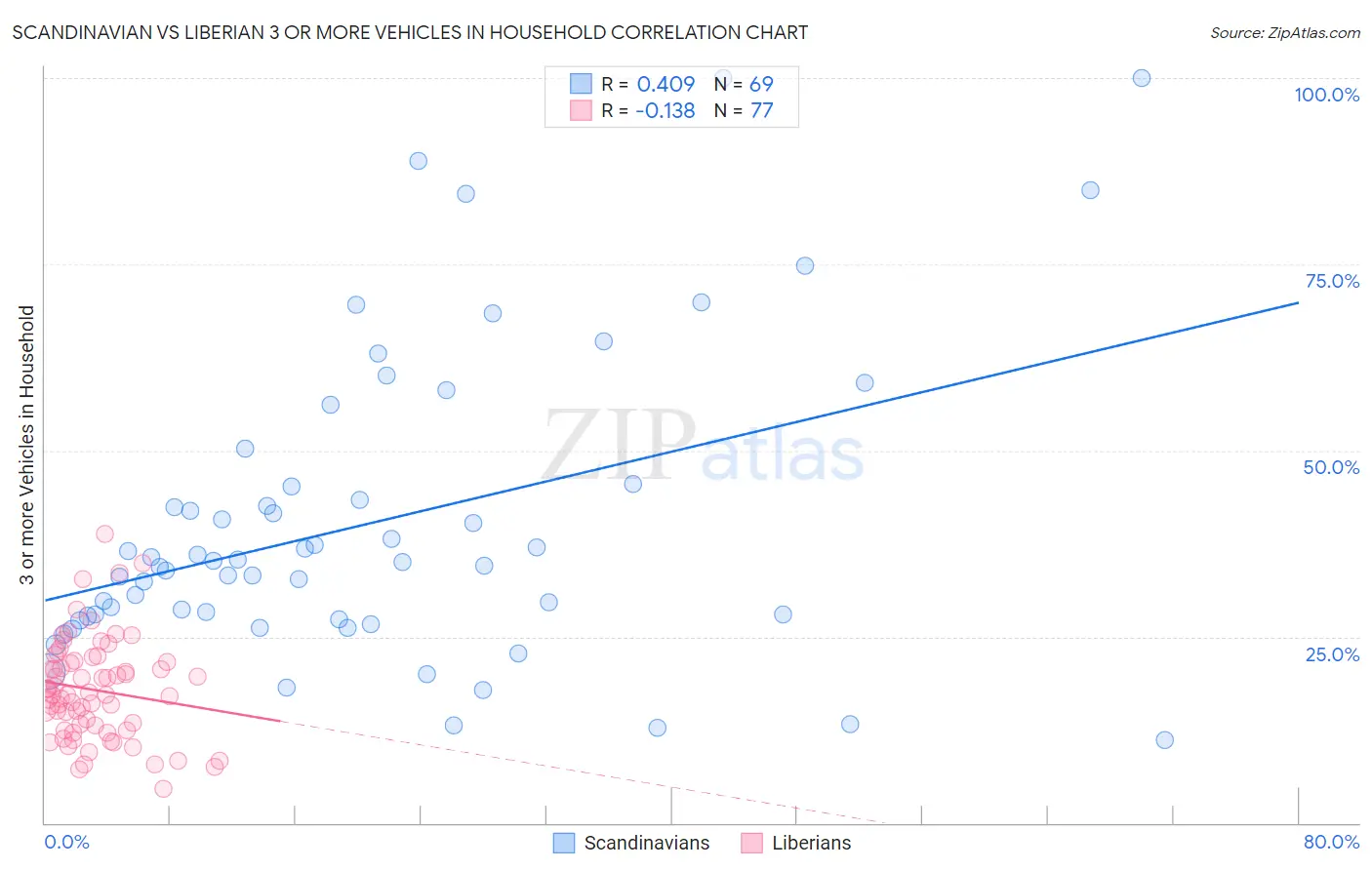 Scandinavian vs Liberian 3 or more Vehicles in Household