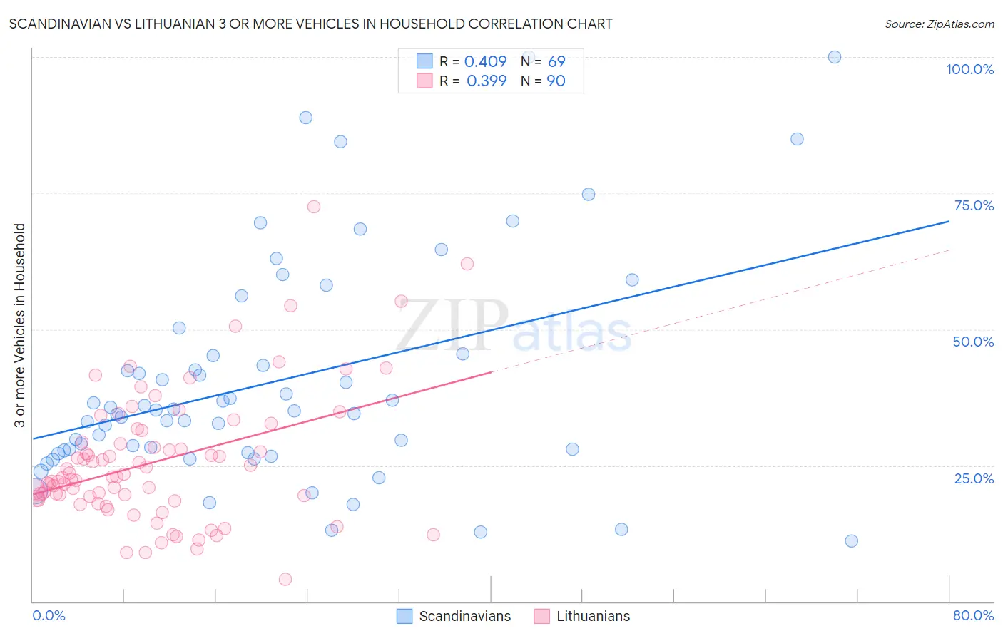 Scandinavian vs Lithuanian 3 or more Vehicles in Household