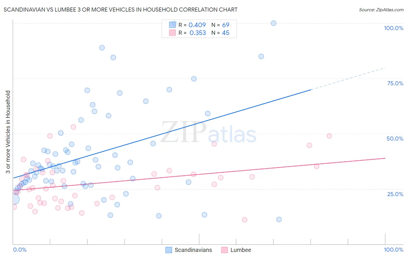 Scandinavian vs Lumbee 3 or more Vehicles in Household