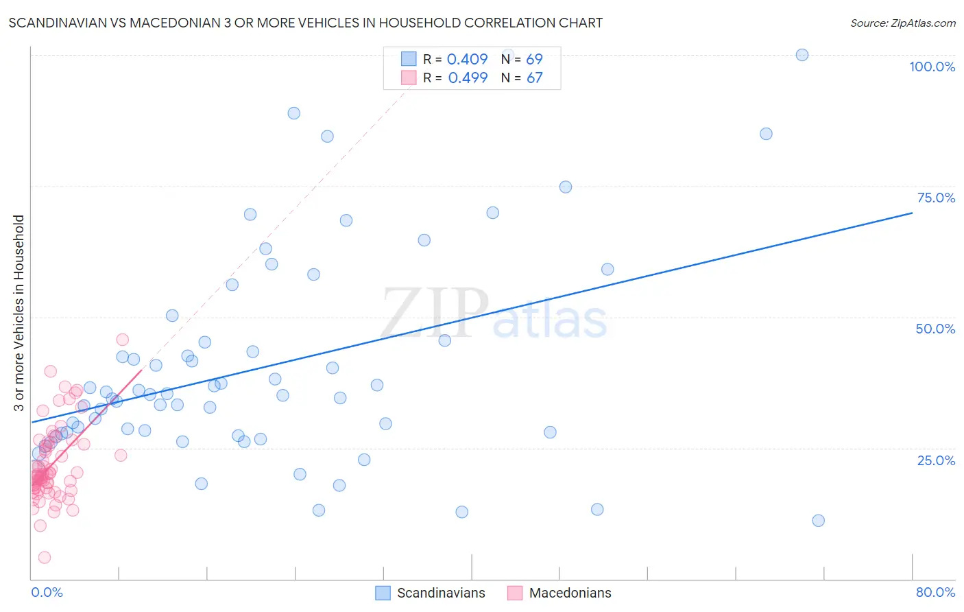 Scandinavian vs Macedonian 3 or more Vehicles in Household
