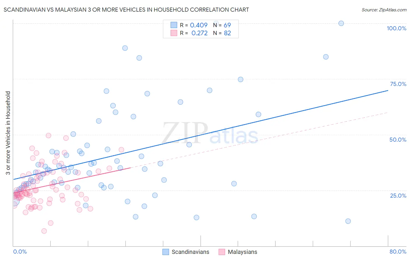 Scandinavian vs Malaysian 3 or more Vehicles in Household