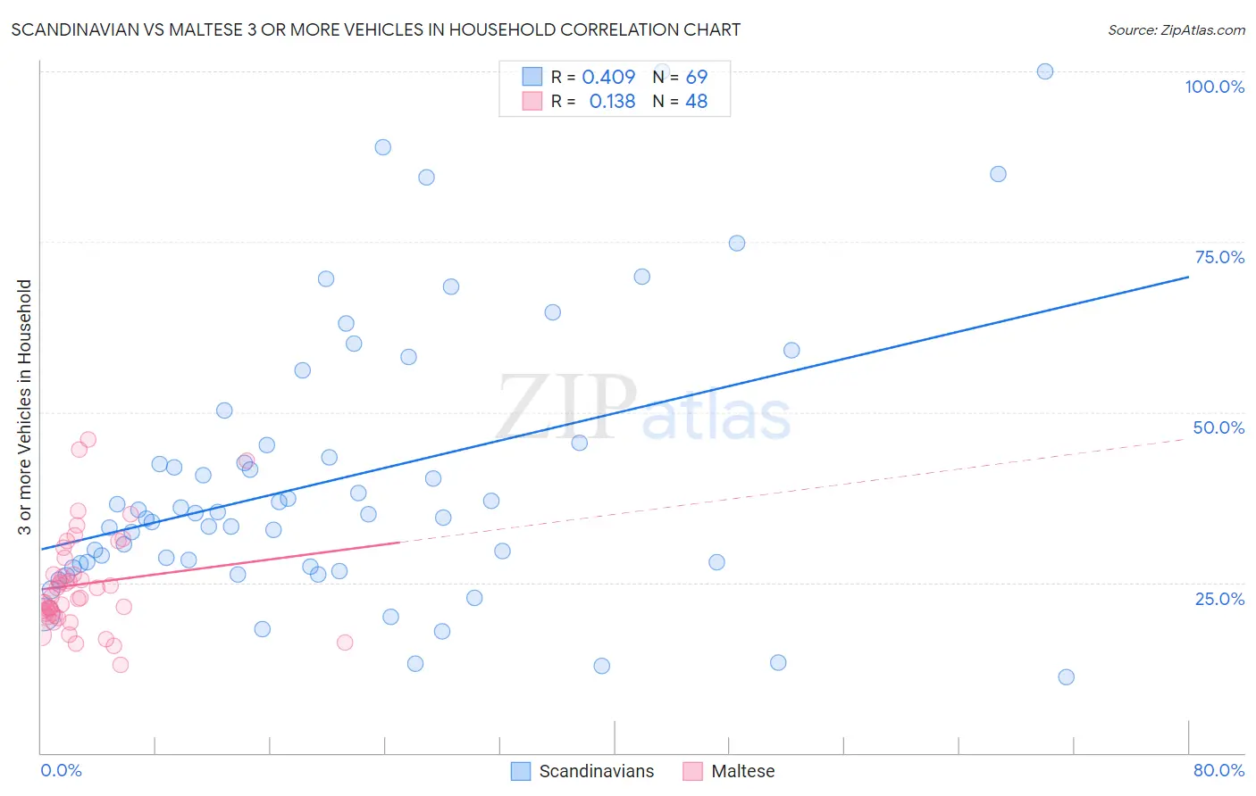 Scandinavian vs Maltese 3 or more Vehicles in Household