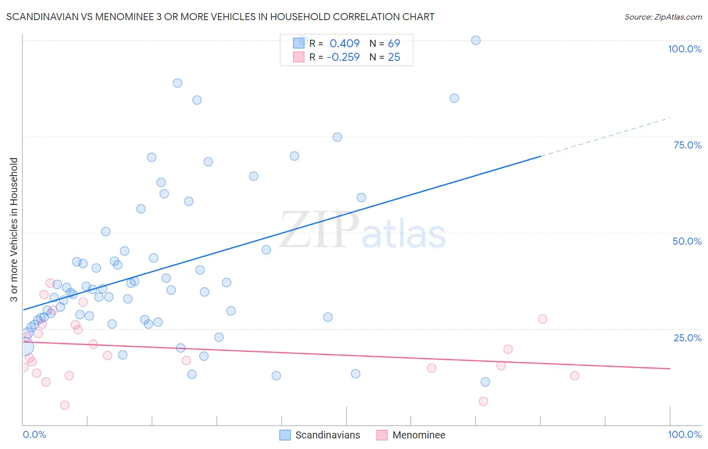 Scandinavian vs Menominee 3 or more Vehicles in Household