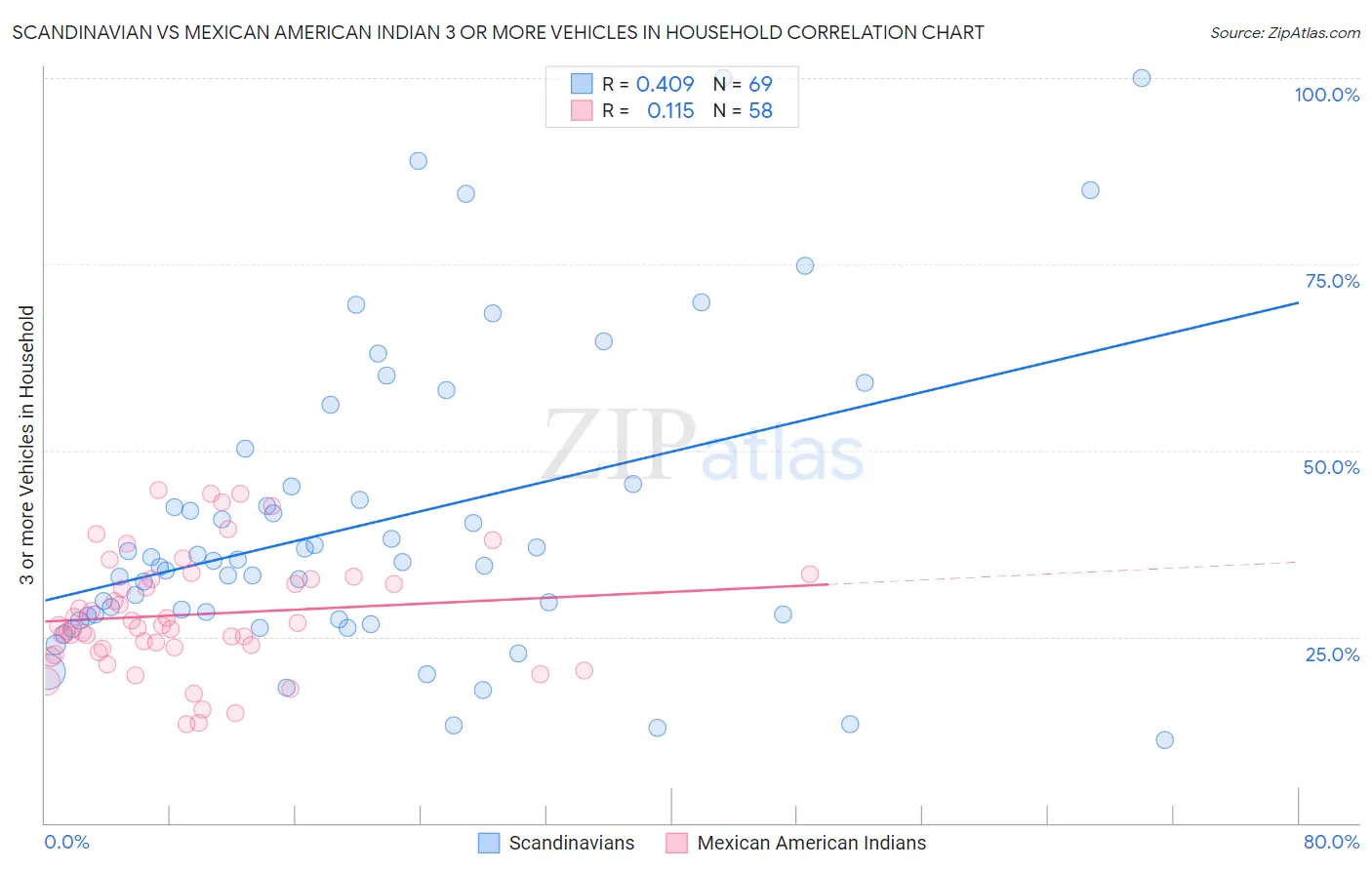 Scandinavian vs Mexican American Indian 3 or more Vehicles in Household