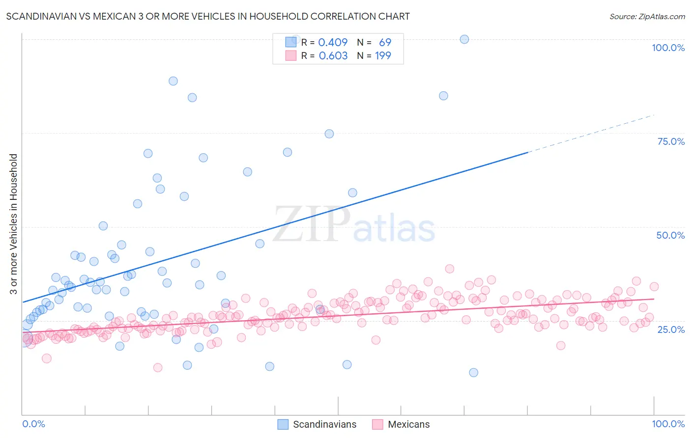 Scandinavian vs Mexican 3 or more Vehicles in Household