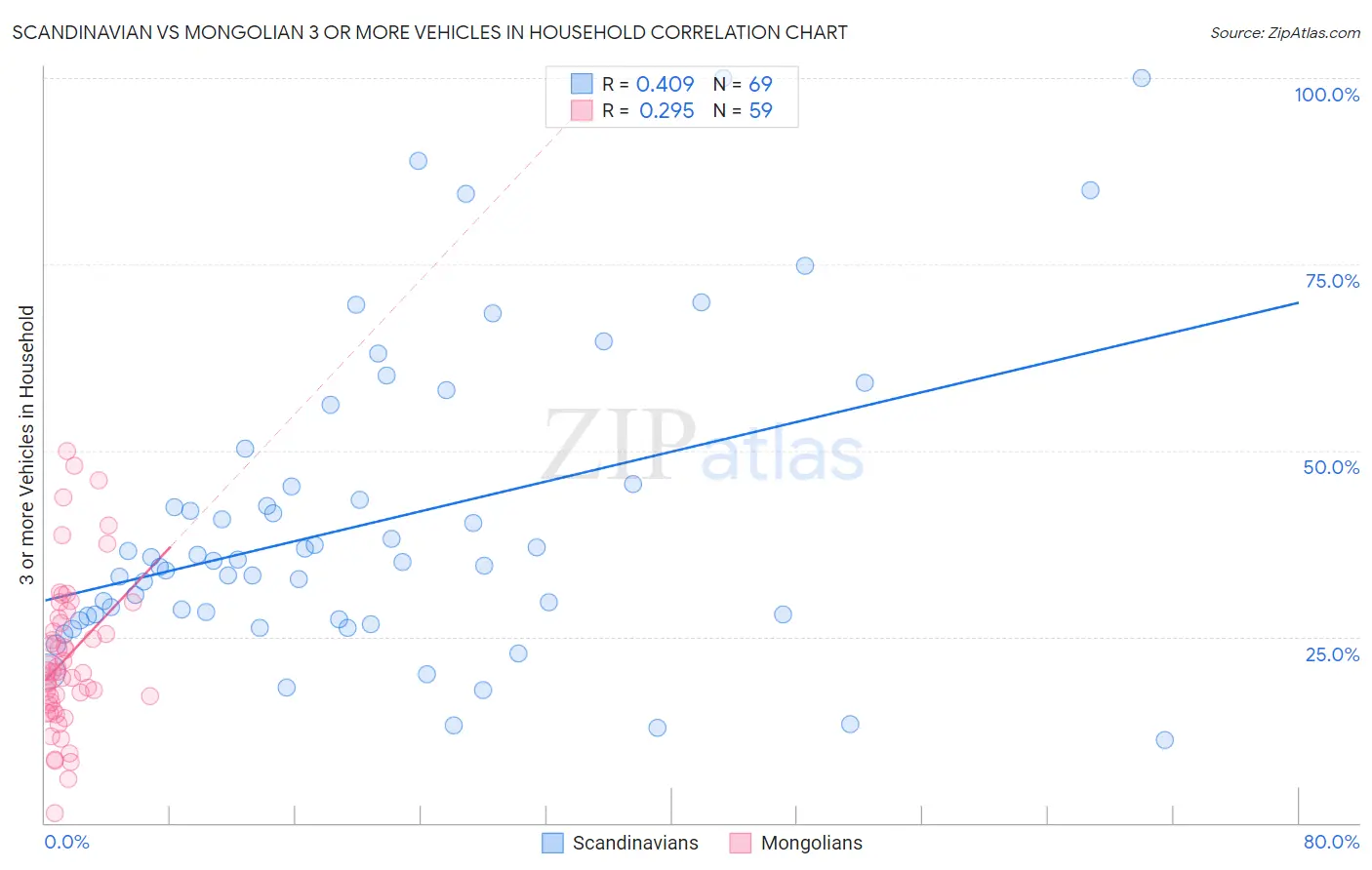 Scandinavian vs Mongolian 3 or more Vehicles in Household