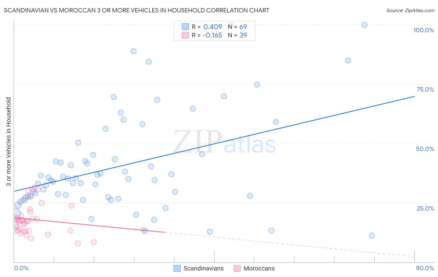 Scandinavian vs Moroccan 3 or more Vehicles in Household