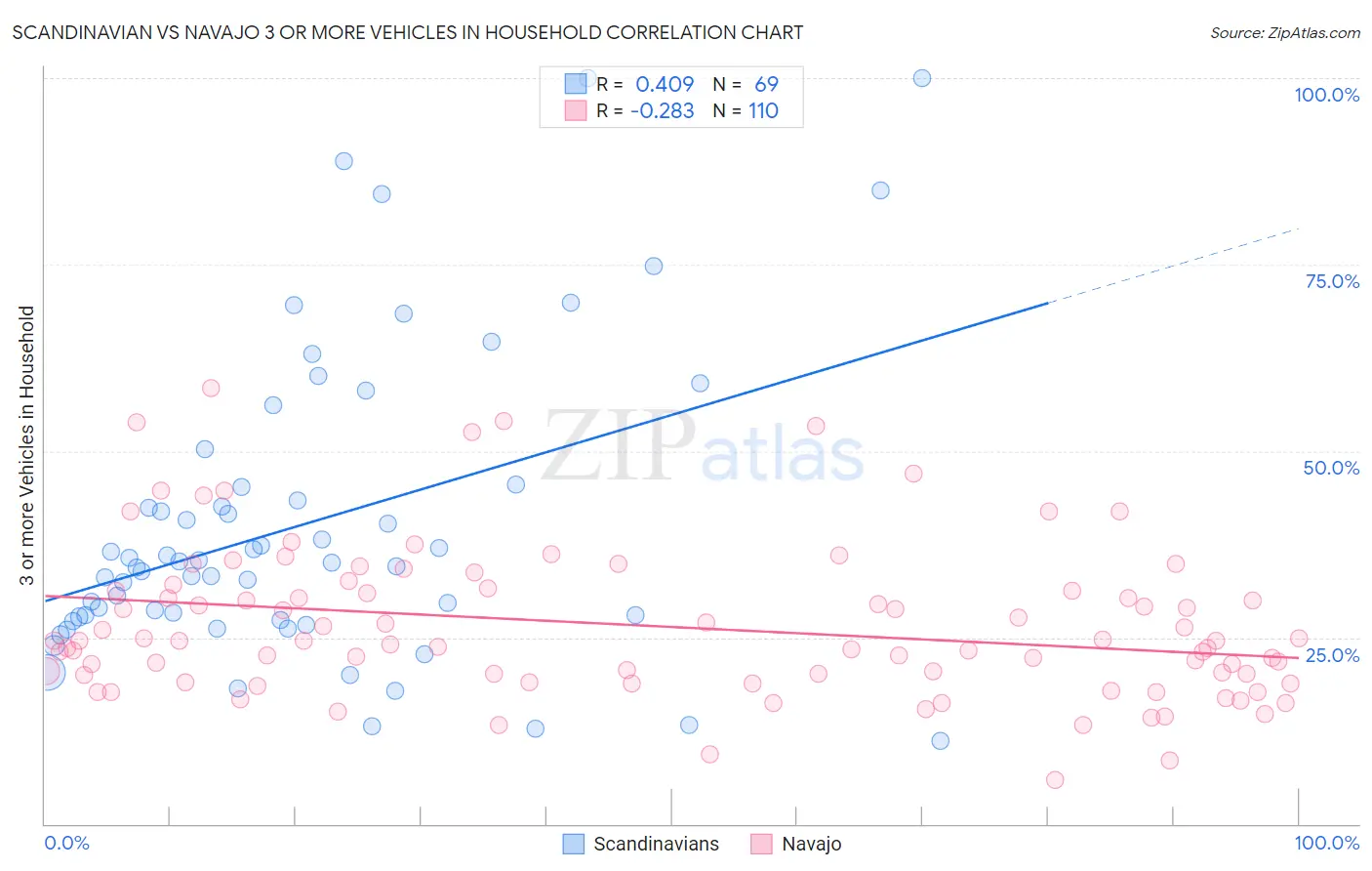 Scandinavian vs Navajo 3 or more Vehicles in Household