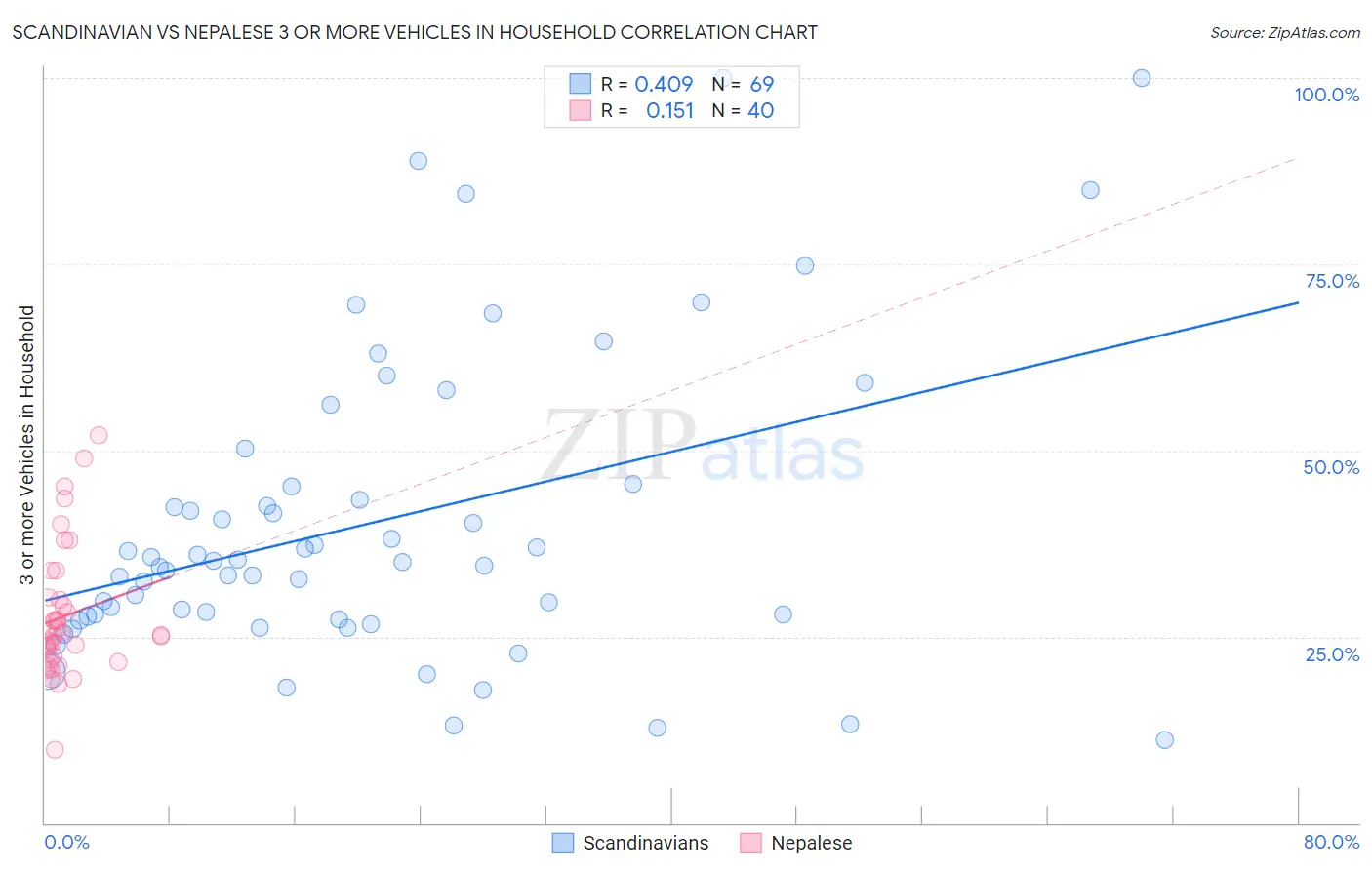 Scandinavian vs Nepalese 3 or more Vehicles in Household