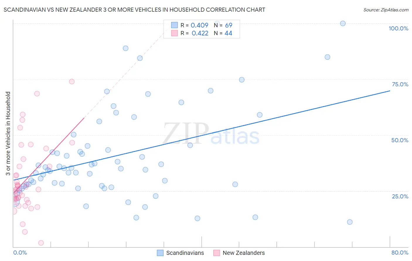 Scandinavian vs New Zealander 3 or more Vehicles in Household