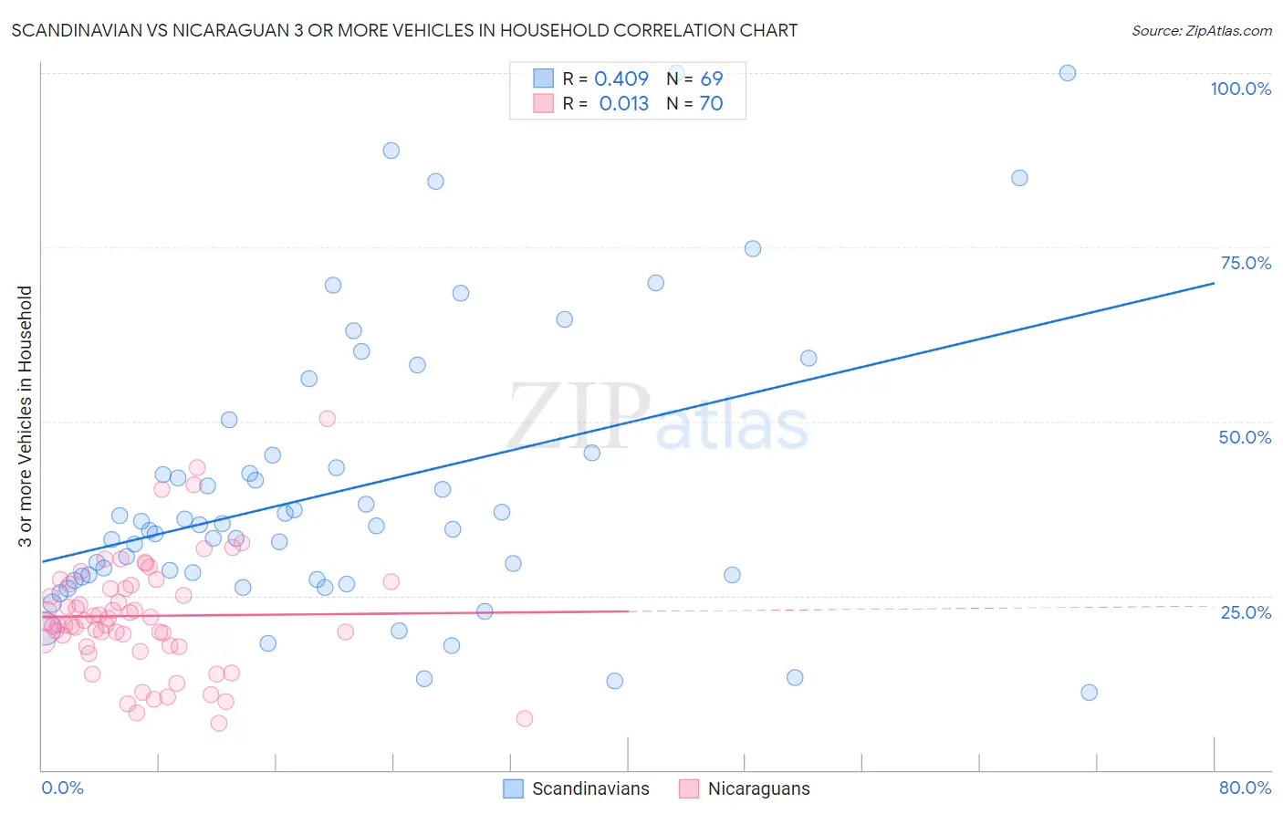 Scandinavian vs Nicaraguan 3 or more Vehicles in Household