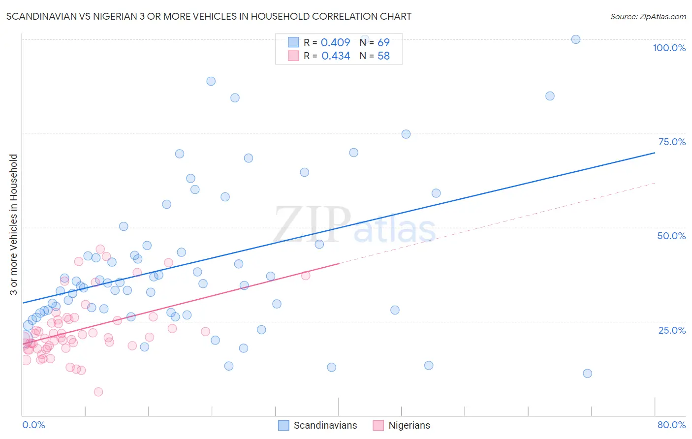 Scandinavian vs Nigerian 3 or more Vehicles in Household