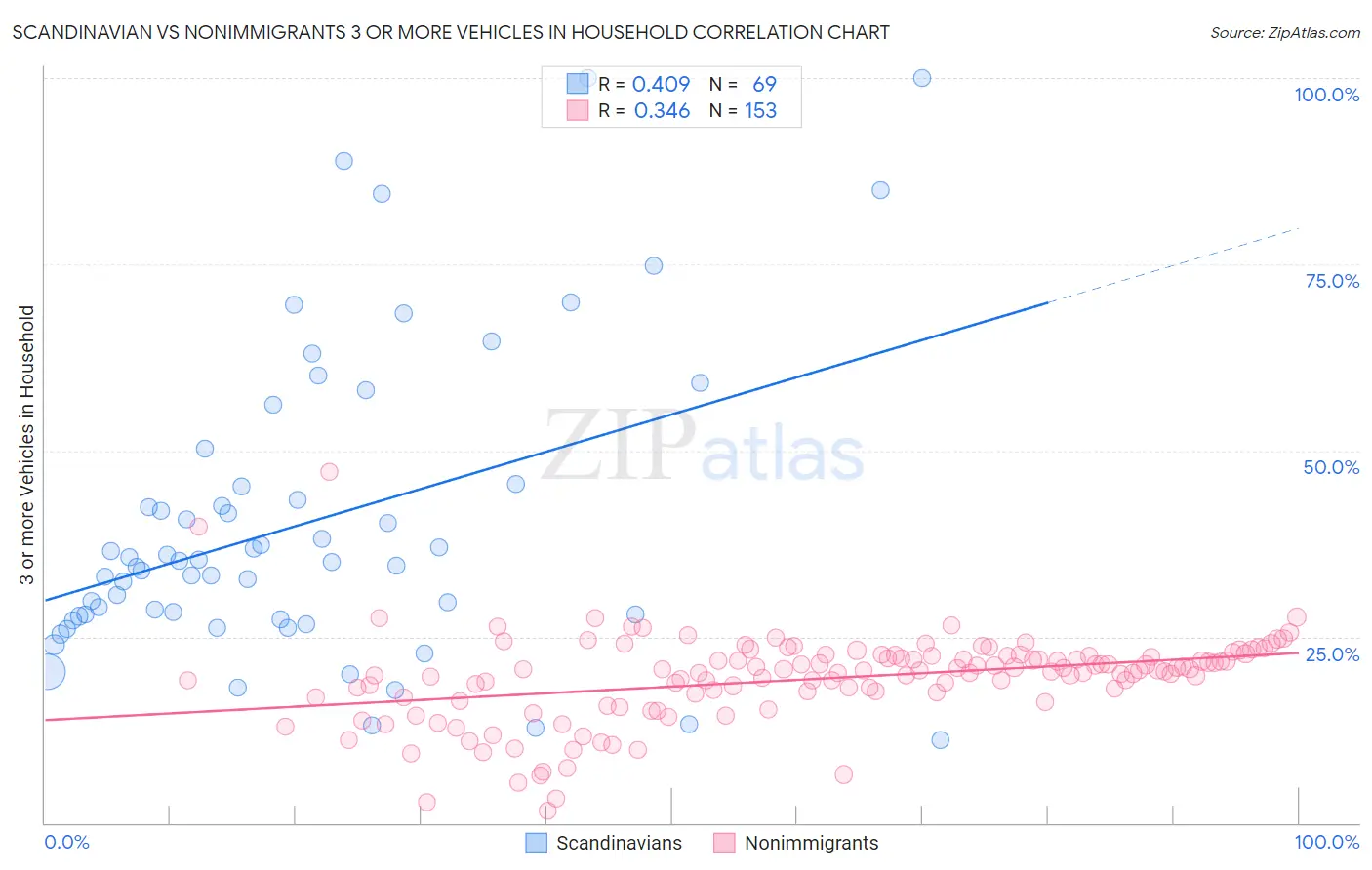 Scandinavian vs Nonimmigrants 3 or more Vehicles in Household