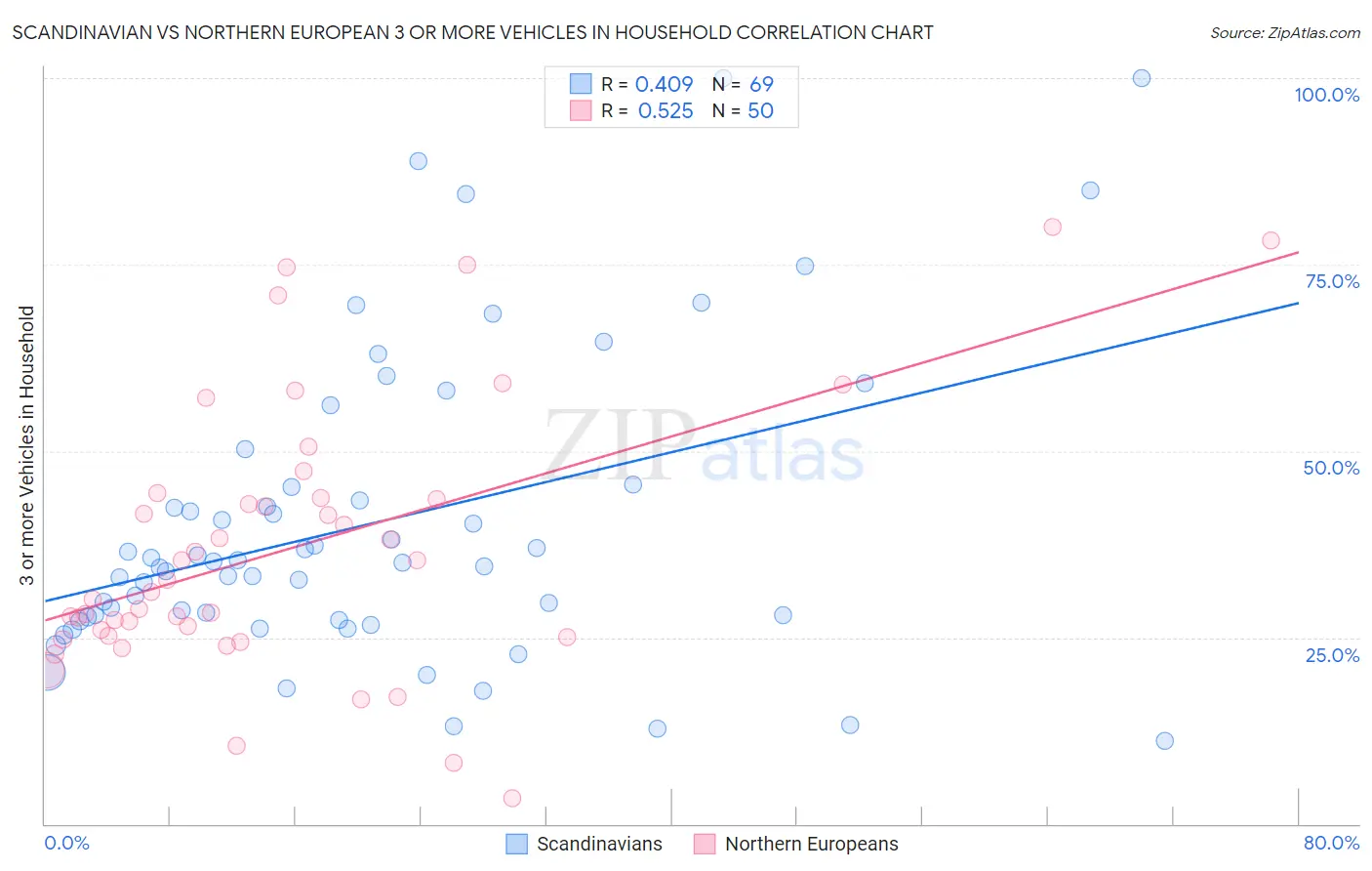Scandinavian vs Northern European 3 or more Vehicles in Household