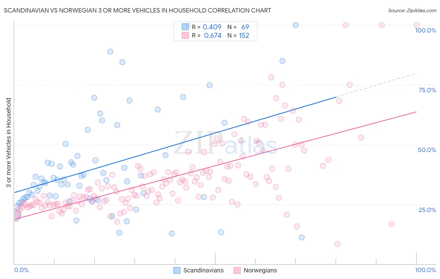 Scandinavian vs Norwegian 3 or more Vehicles in Household