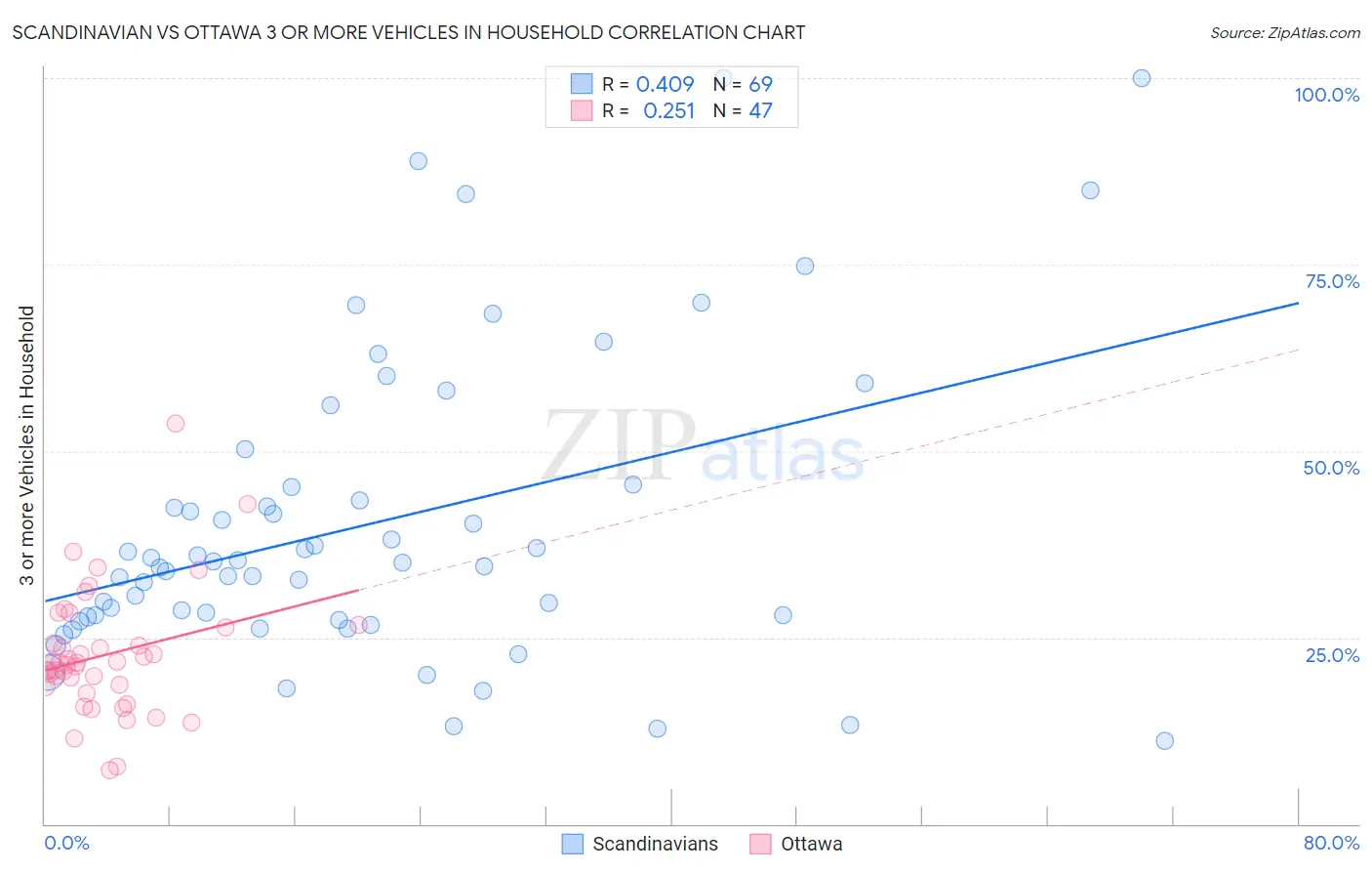 Scandinavian vs Ottawa 3 or more Vehicles in Household