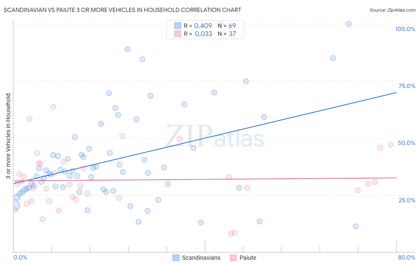 Scandinavian vs Paiute 3 or more Vehicles in Household