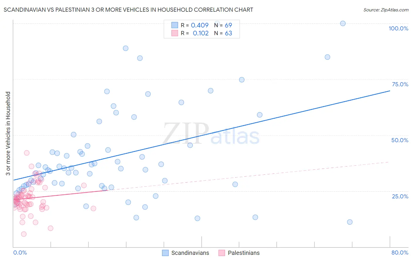 Scandinavian vs Palestinian 3 or more Vehicles in Household