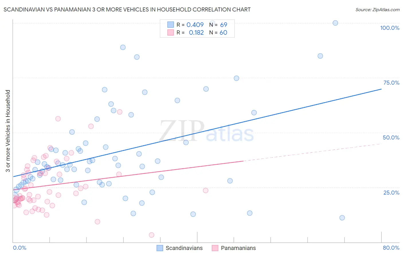 Scandinavian vs Panamanian 3 or more Vehicles in Household