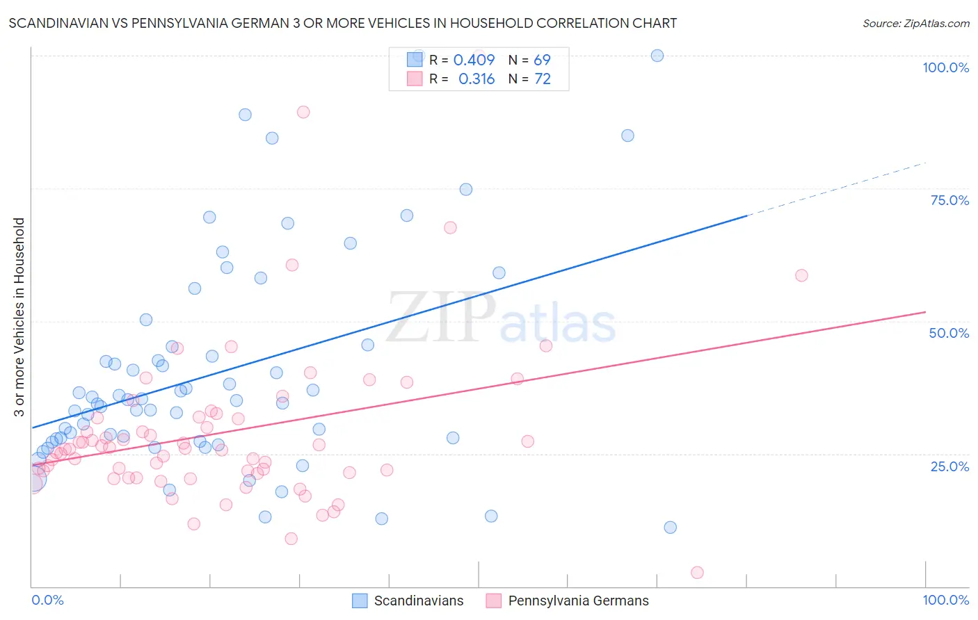 Scandinavian vs Pennsylvania German 3 or more Vehicles in Household
