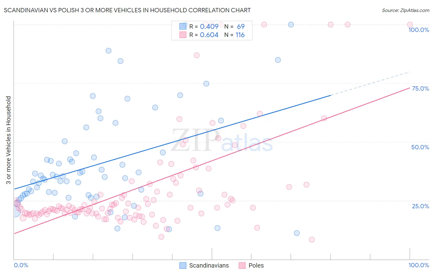 Scandinavian vs Polish 3 or more Vehicles in Household