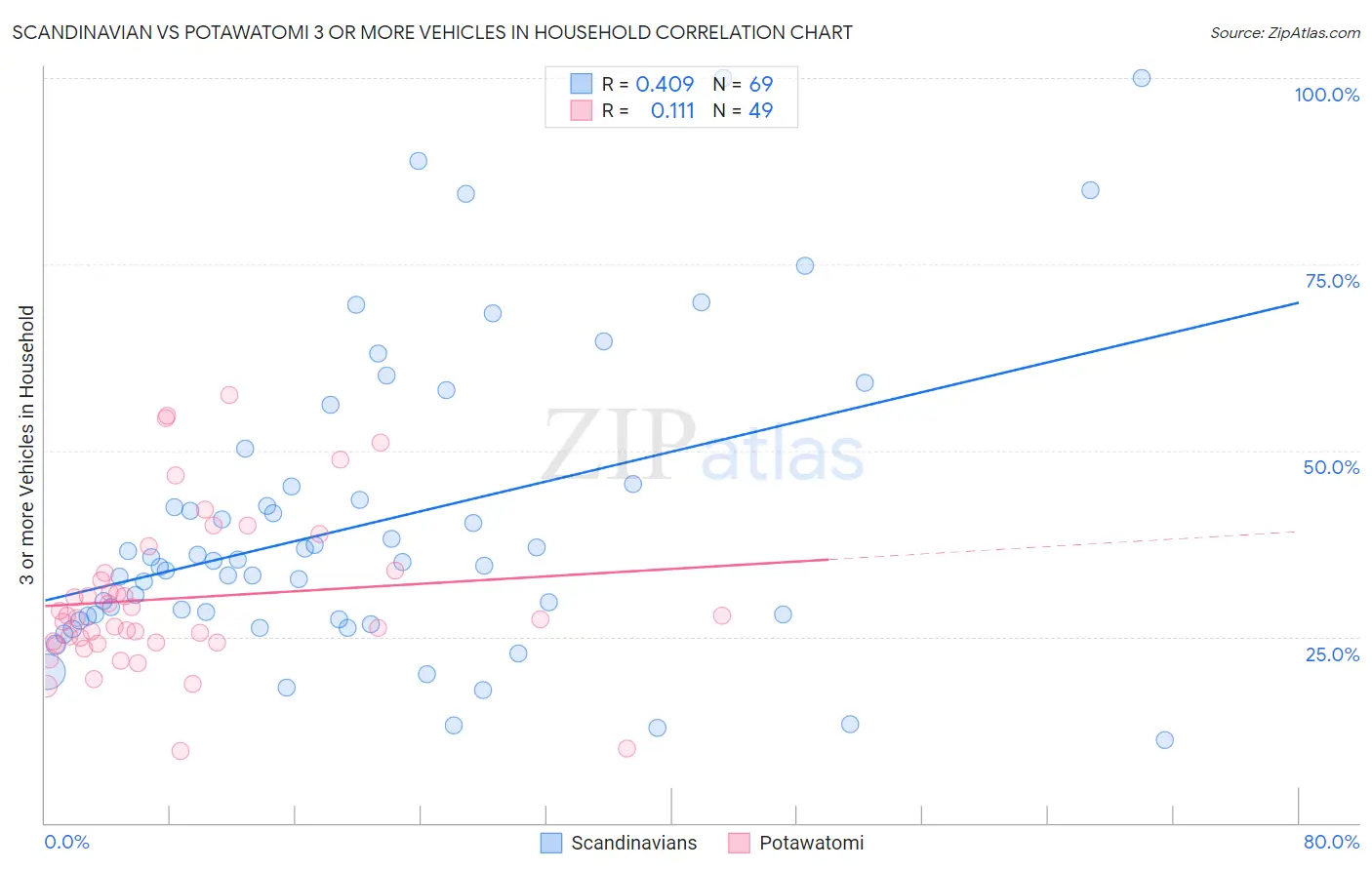 Scandinavian vs Potawatomi 3 or more Vehicles in Household