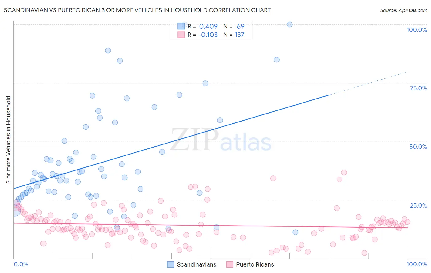 Scandinavian vs Puerto Rican 3 or more Vehicles in Household
