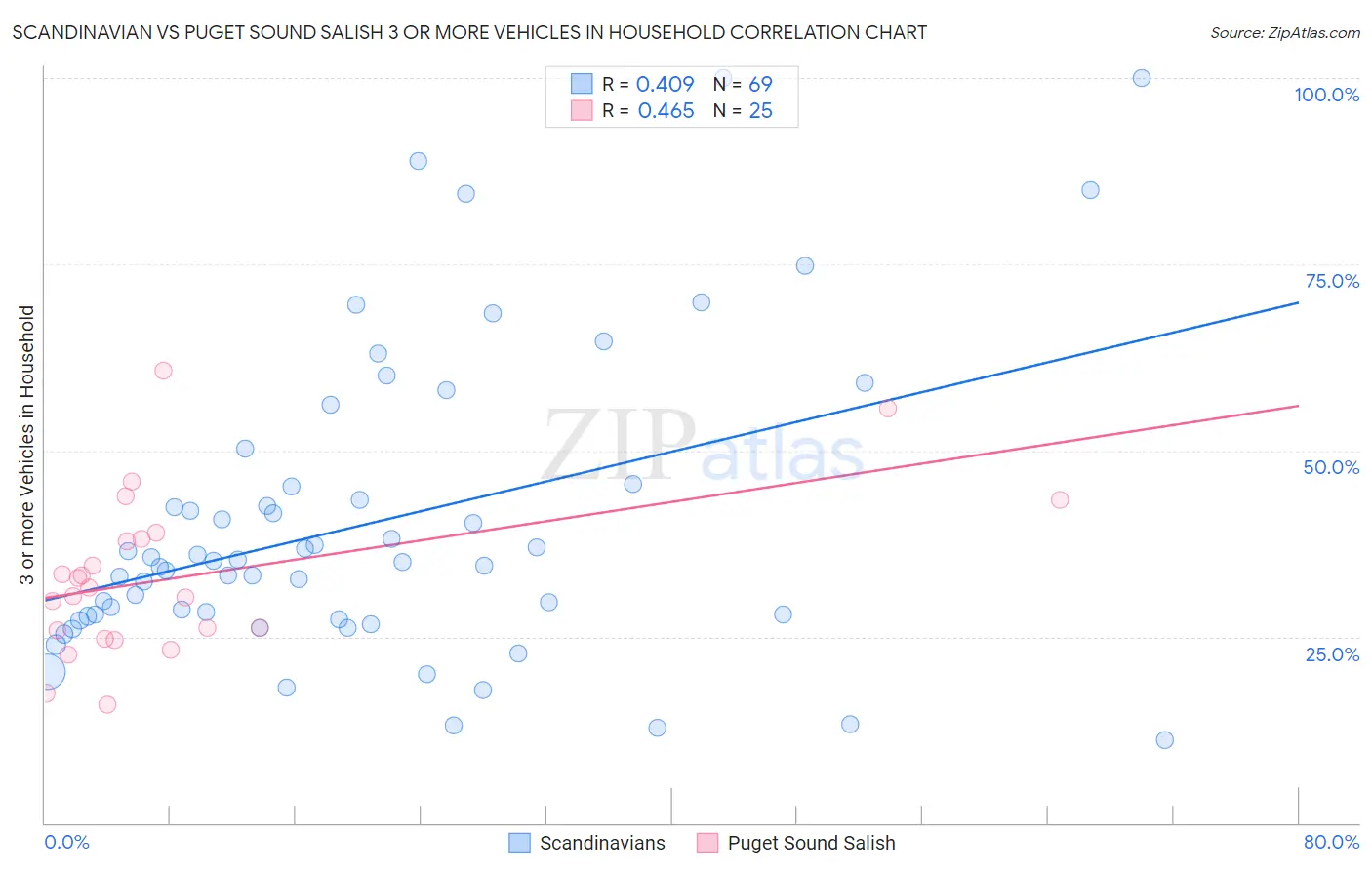 Scandinavian vs Puget Sound Salish 3 or more Vehicles in Household