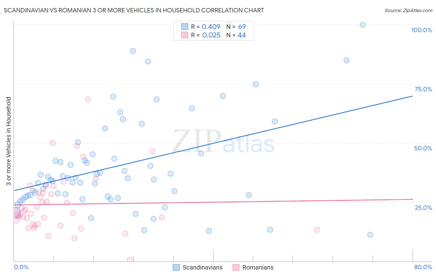 Scandinavian vs Romanian 3 or more Vehicles in Household
