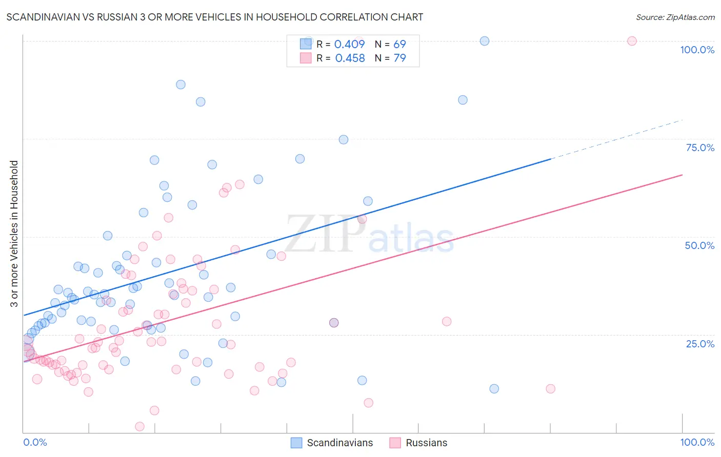 Scandinavian vs Russian 3 or more Vehicles in Household