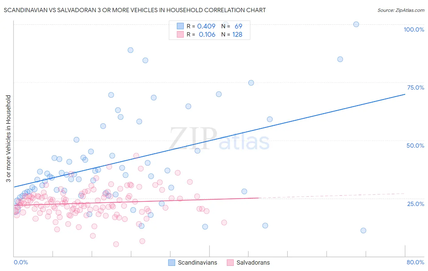 Scandinavian vs Salvadoran 3 or more Vehicles in Household