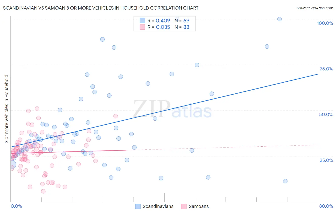 Scandinavian vs Samoan 3 or more Vehicles in Household