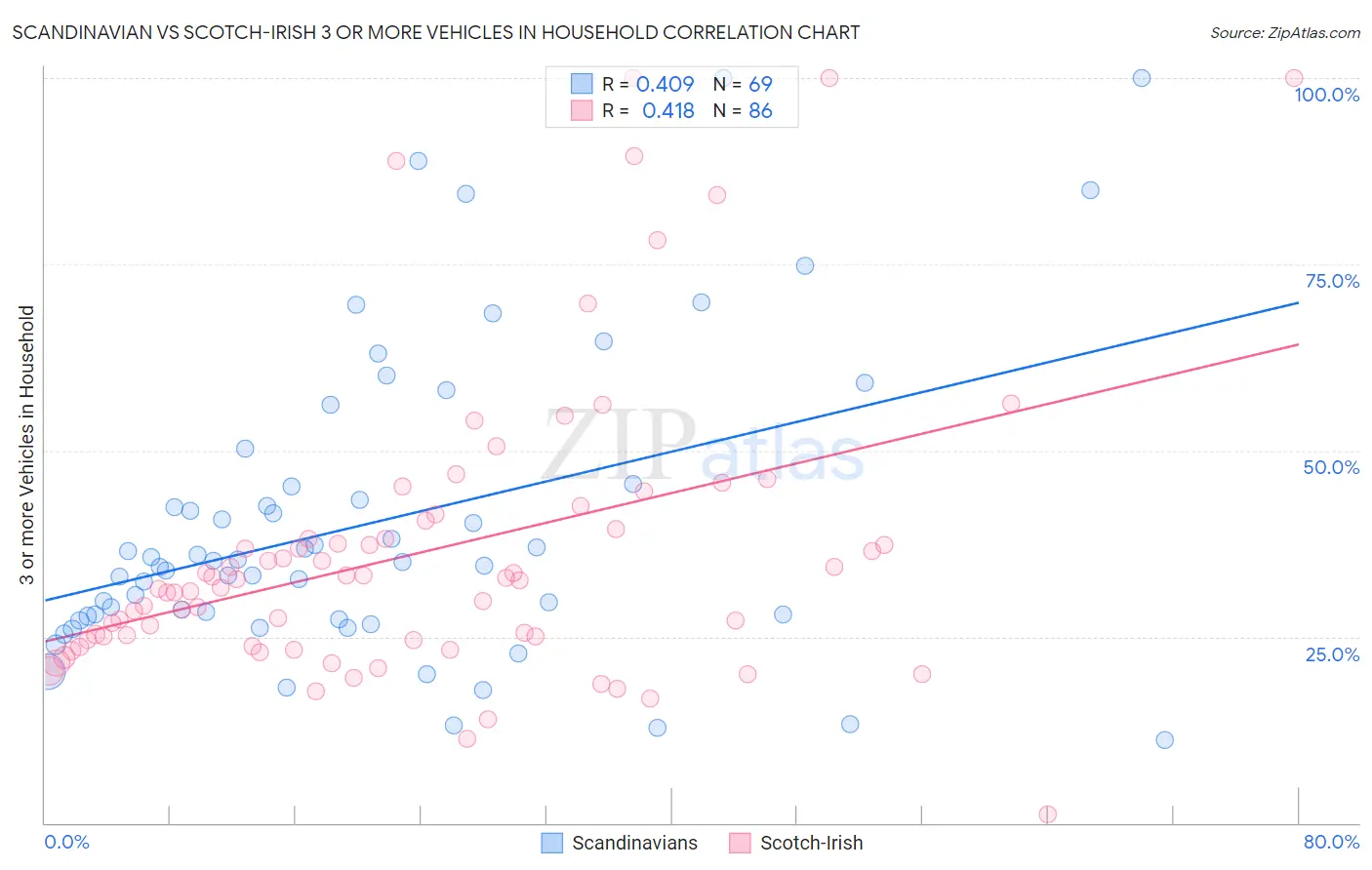 Scandinavian vs Scotch-Irish 3 or more Vehicles in Household