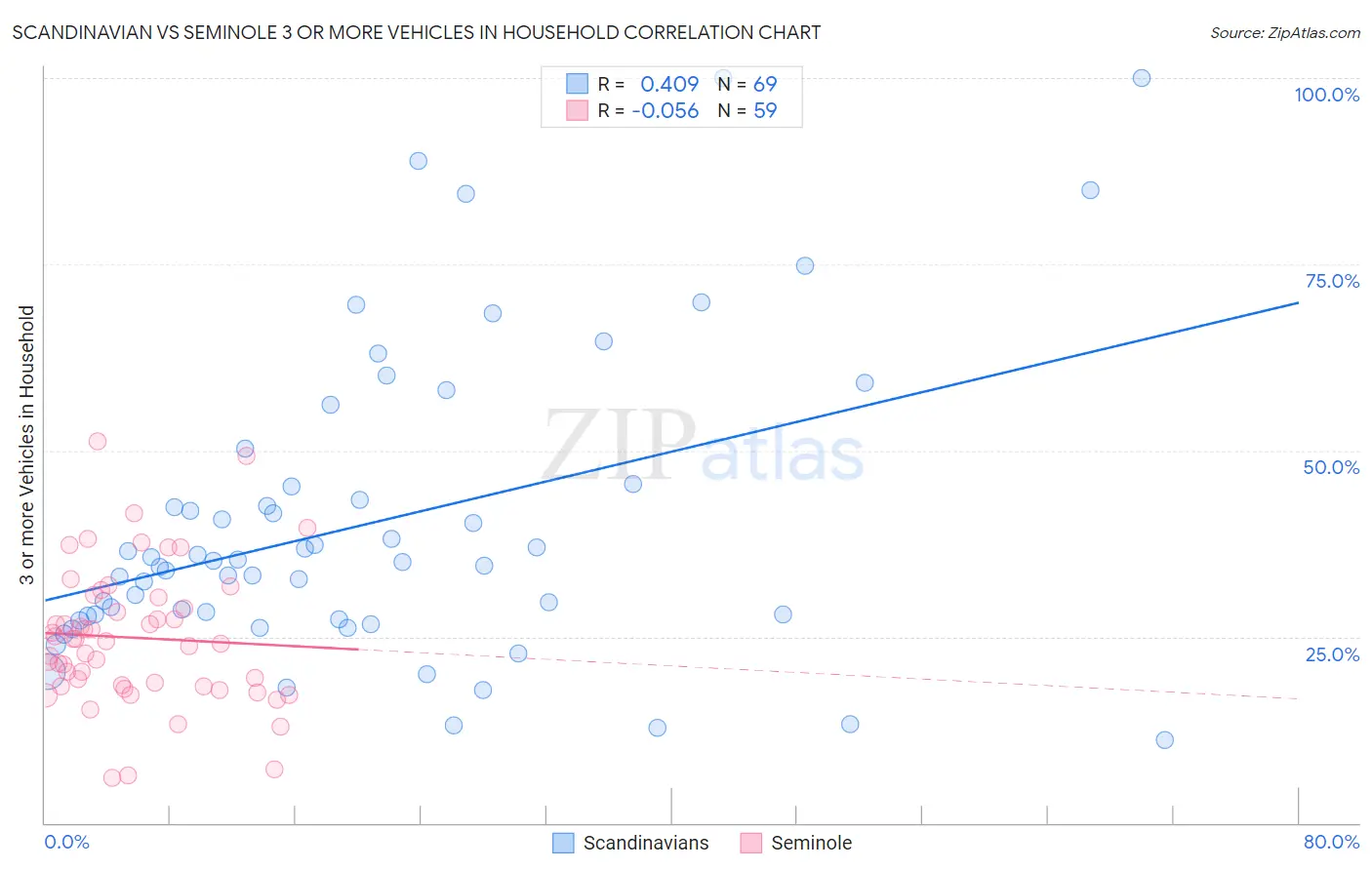 Scandinavian vs Seminole 3 or more Vehicles in Household