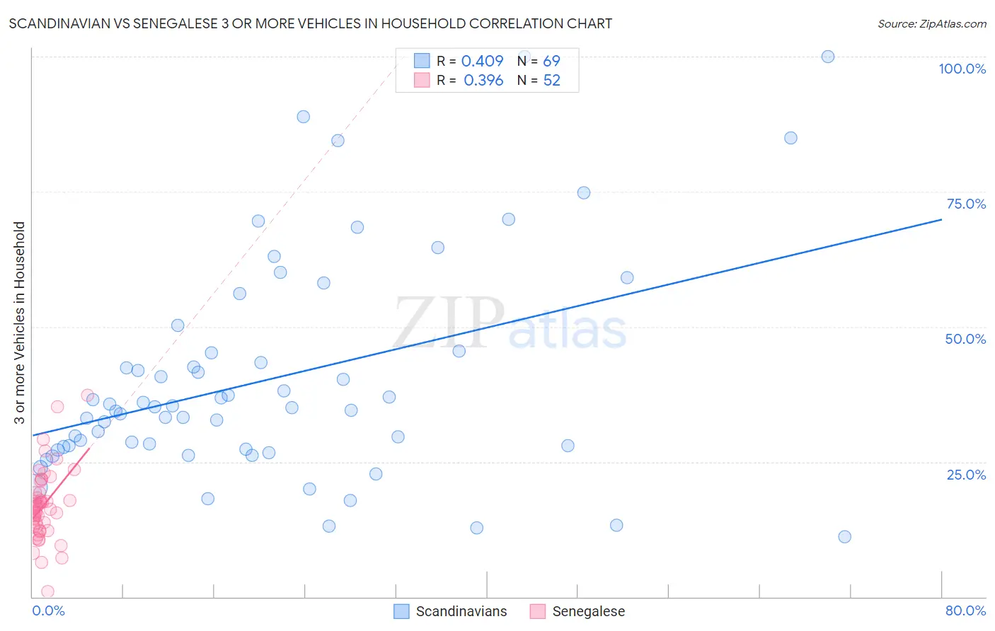 Scandinavian vs Senegalese 3 or more Vehicles in Household