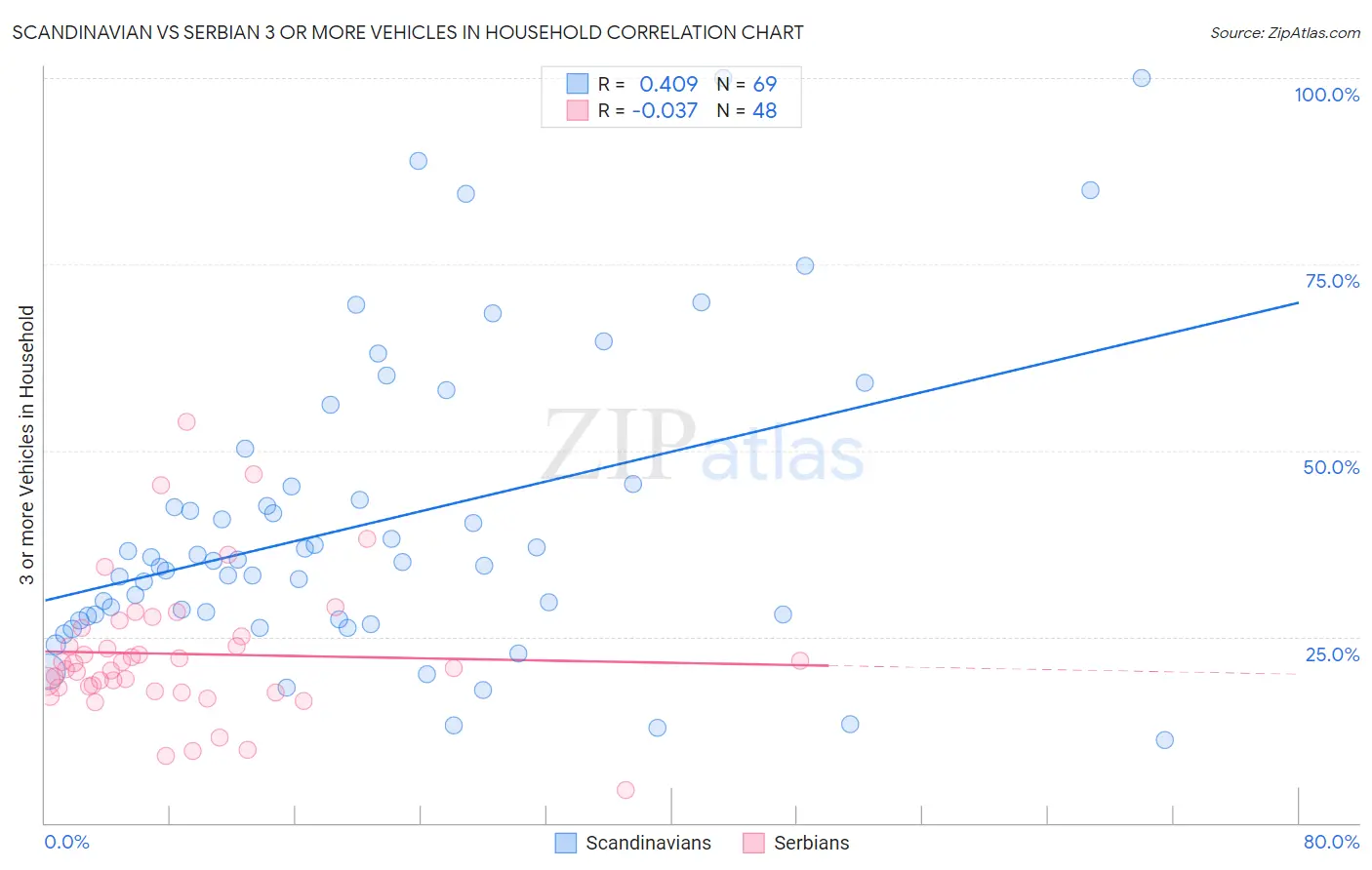 Scandinavian vs Serbian 3 or more Vehicles in Household