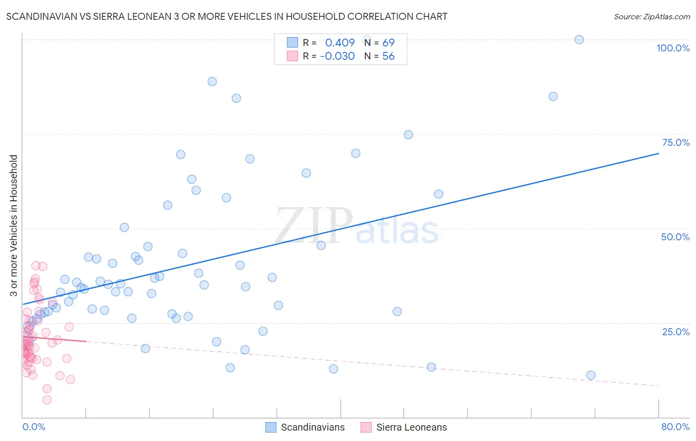 Scandinavian vs Sierra Leonean 3 or more Vehicles in Household