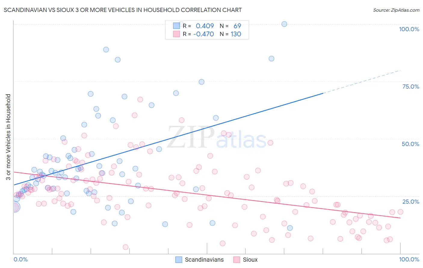 Scandinavian vs Sioux 3 or more Vehicles in Household