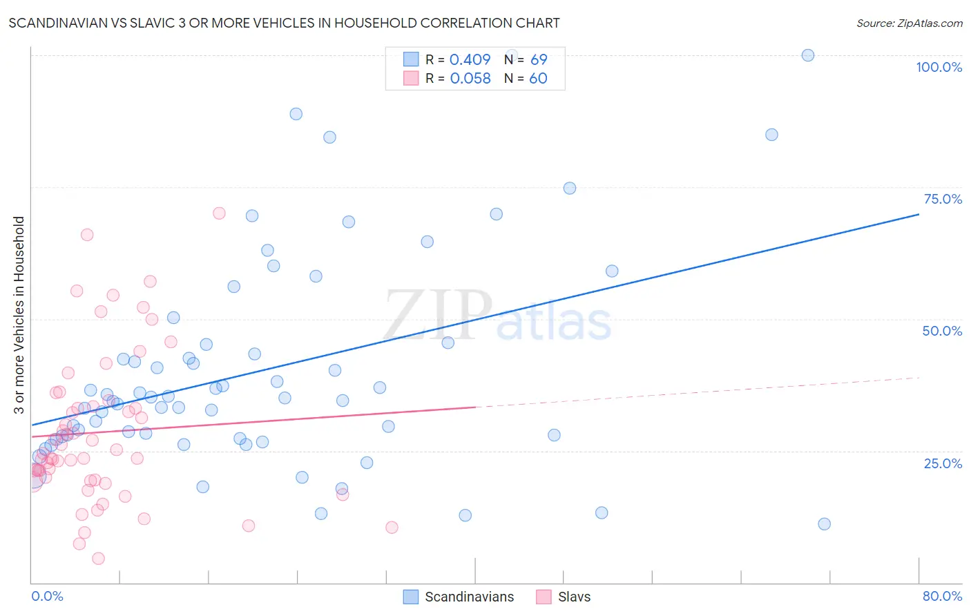 Scandinavian vs Slavic 3 or more Vehicles in Household