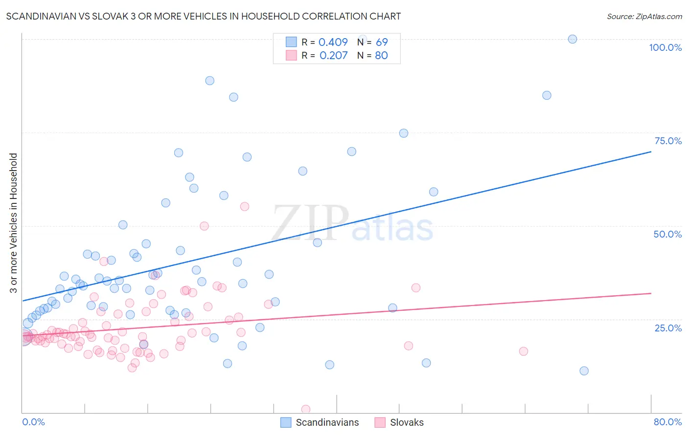 Scandinavian vs Slovak 3 or more Vehicles in Household