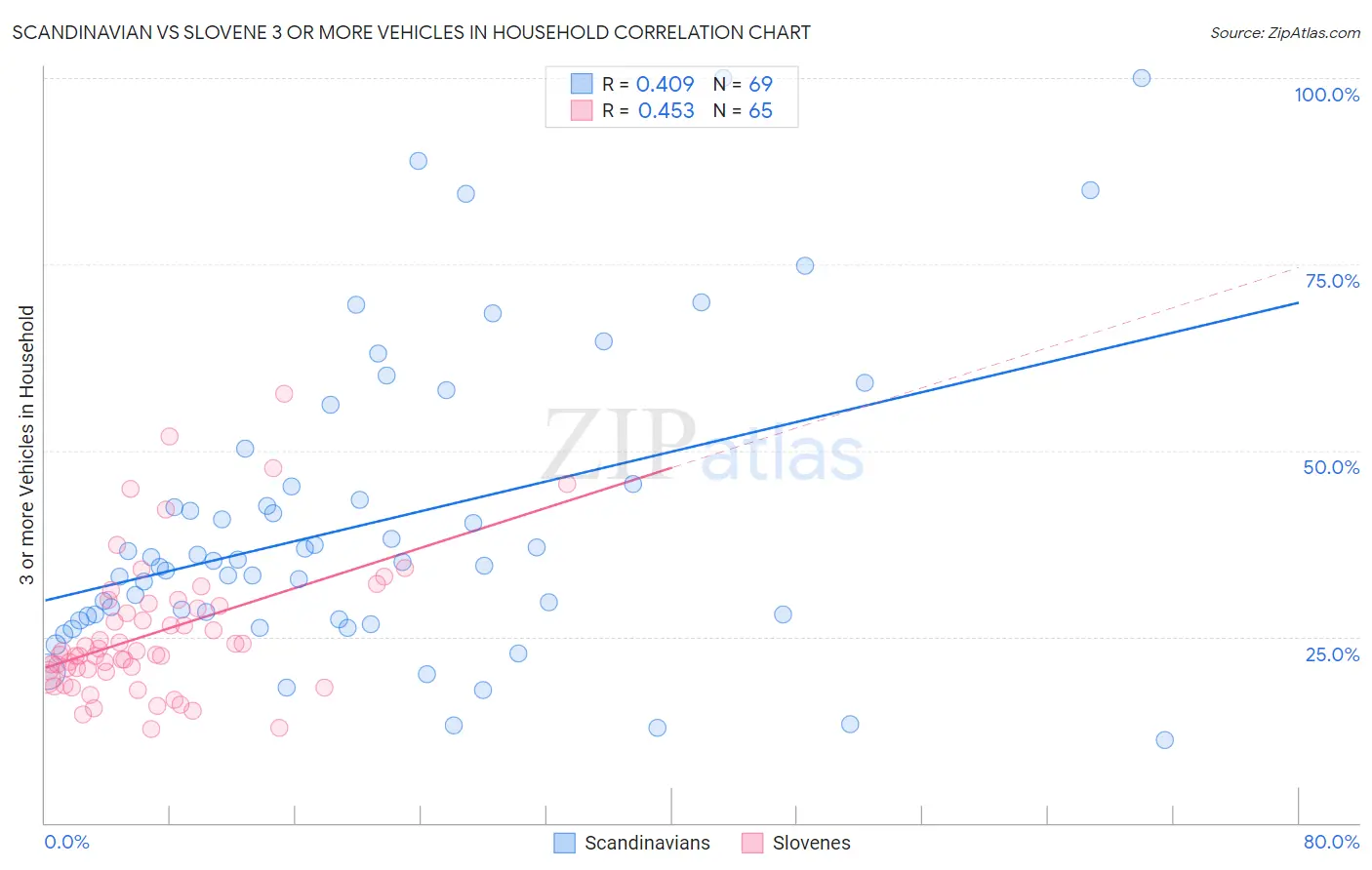 Scandinavian vs Slovene 3 or more Vehicles in Household