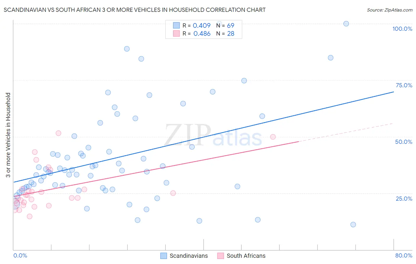 Scandinavian vs South African 3 or more Vehicles in Household