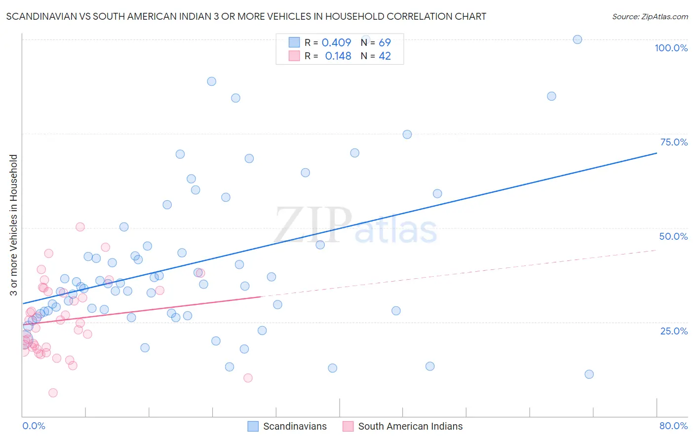 Scandinavian vs South American Indian 3 or more Vehicles in Household
