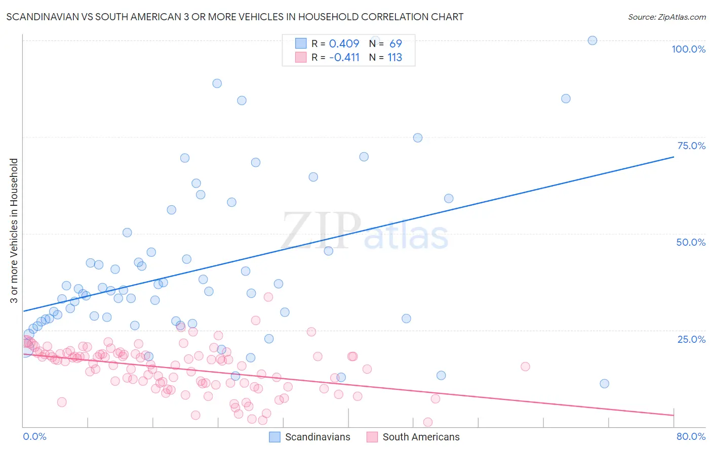 Scandinavian vs South American 3 or more Vehicles in Household