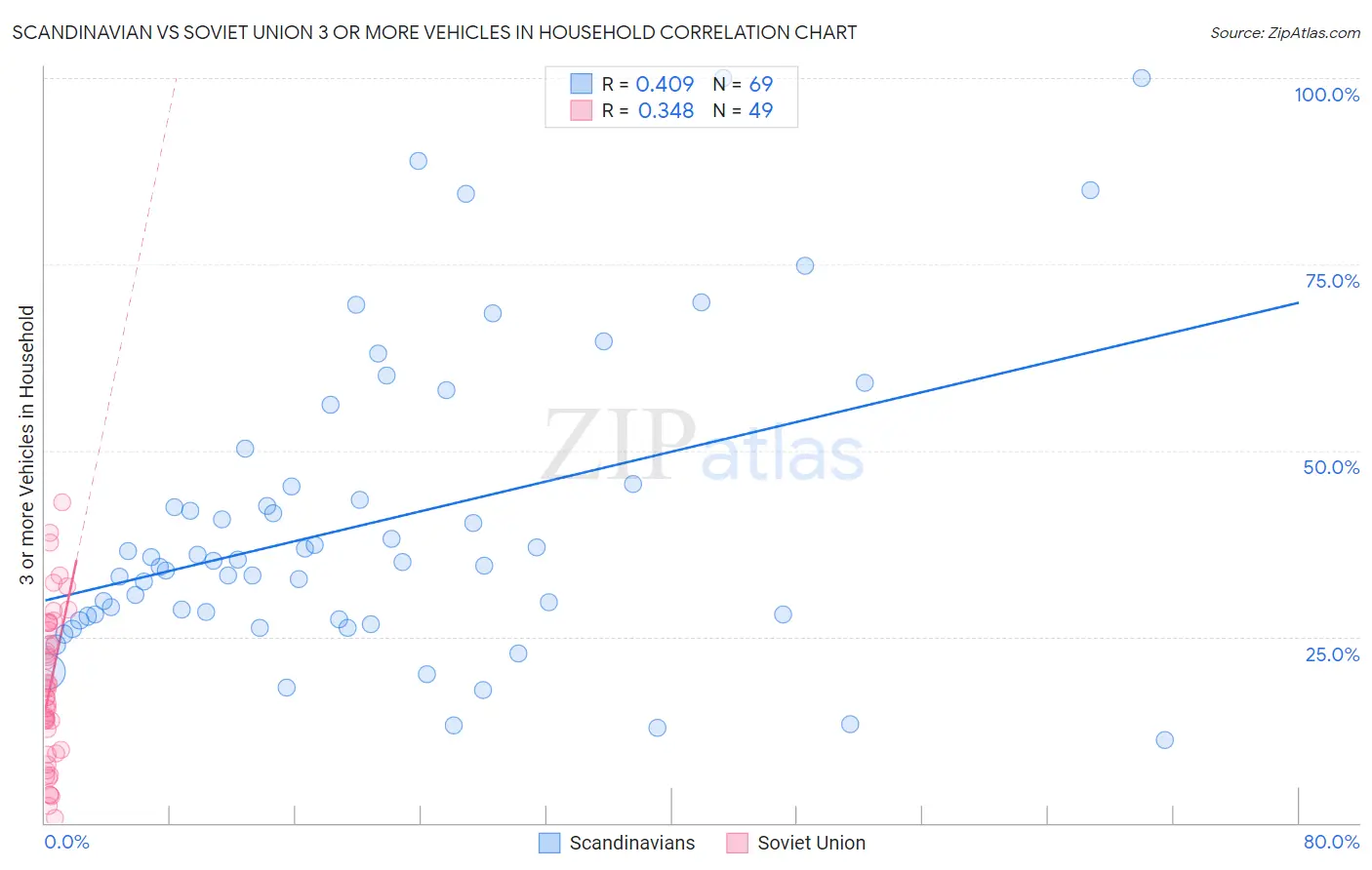 Scandinavian vs Soviet Union 3 or more Vehicles in Household