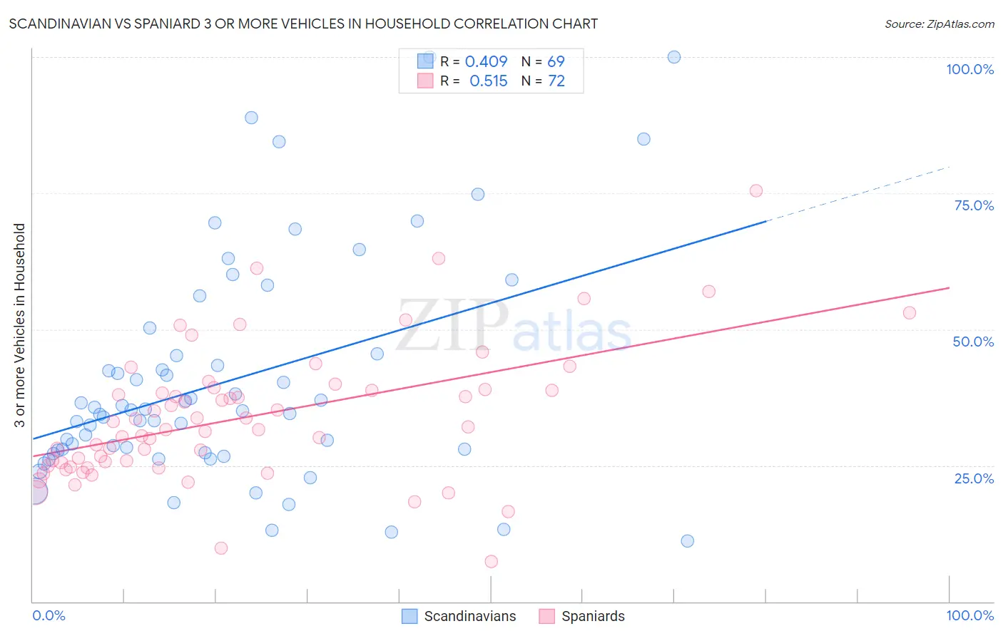 Scandinavian vs Spaniard 3 or more Vehicles in Household