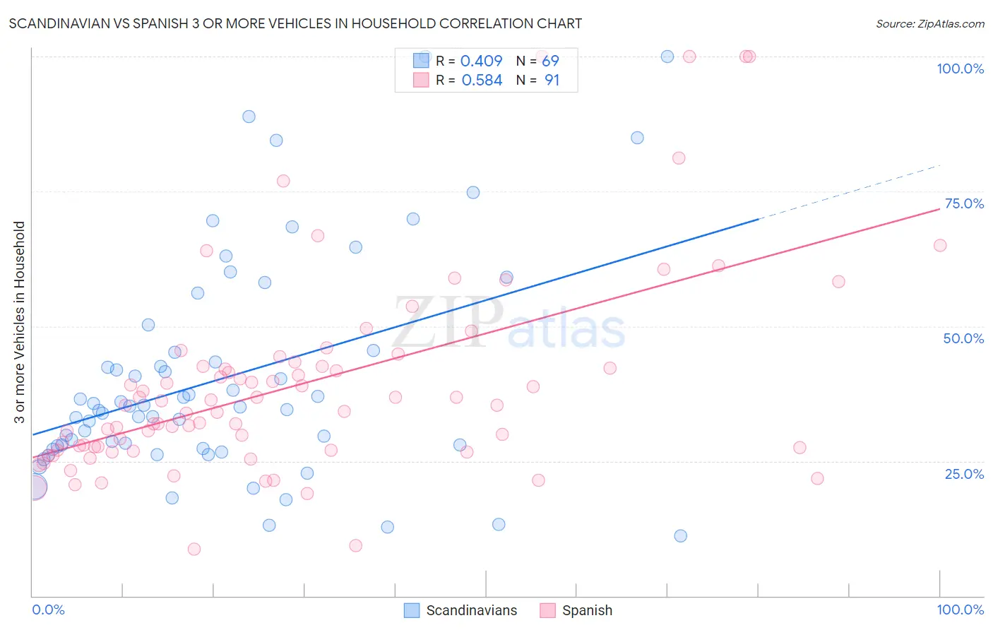 Scandinavian vs Spanish 3 or more Vehicles in Household